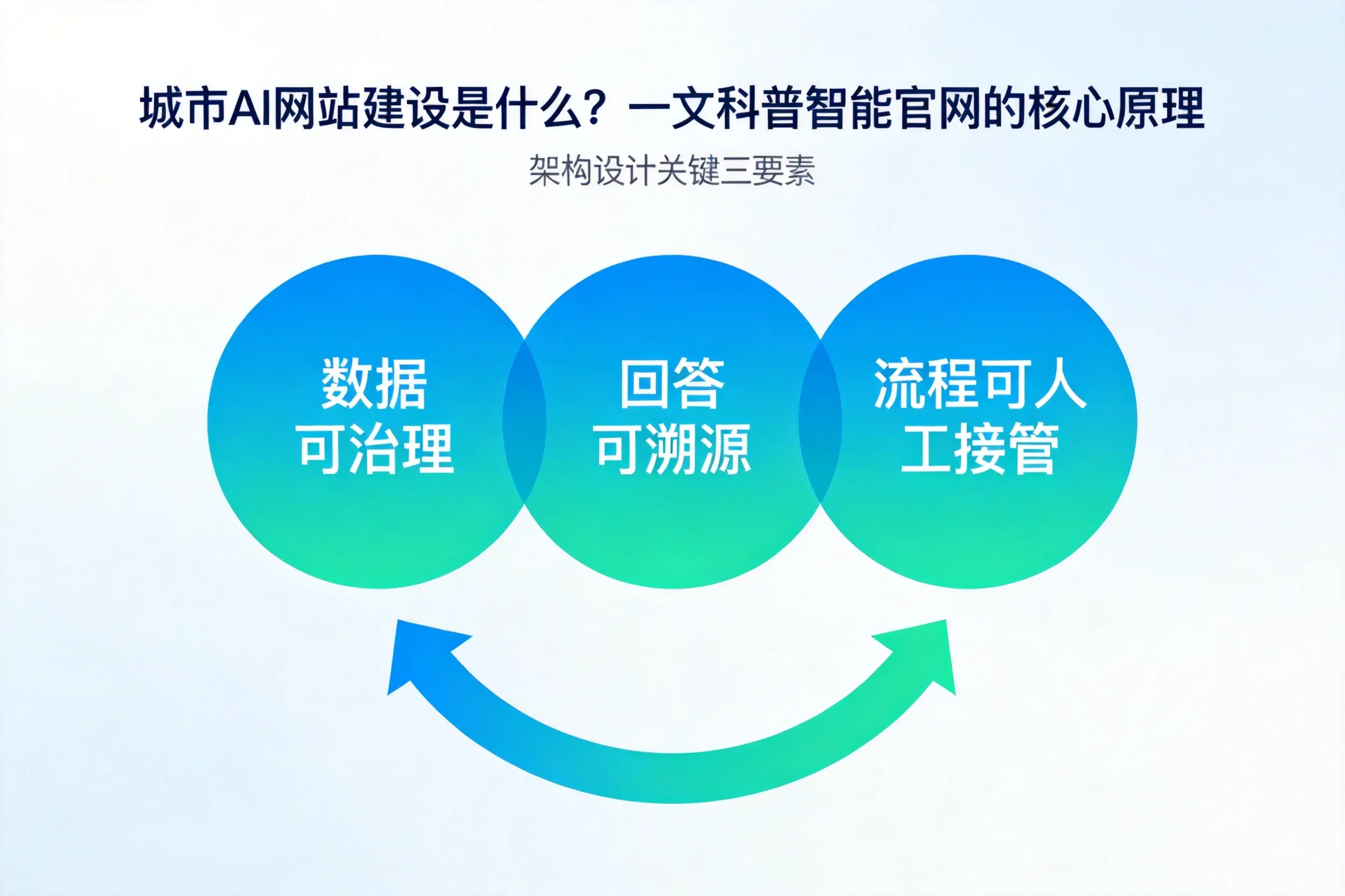 东莞AI网站建设是什么？一文科普智能官网的核心原理