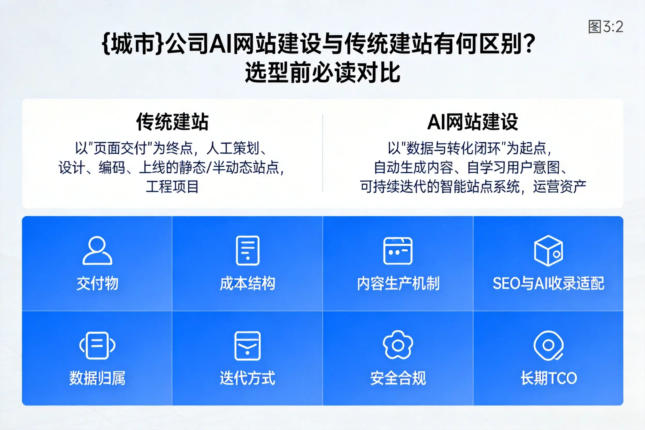 东莞公司AI网站建设与传统建站有何区别？选型前必读对比