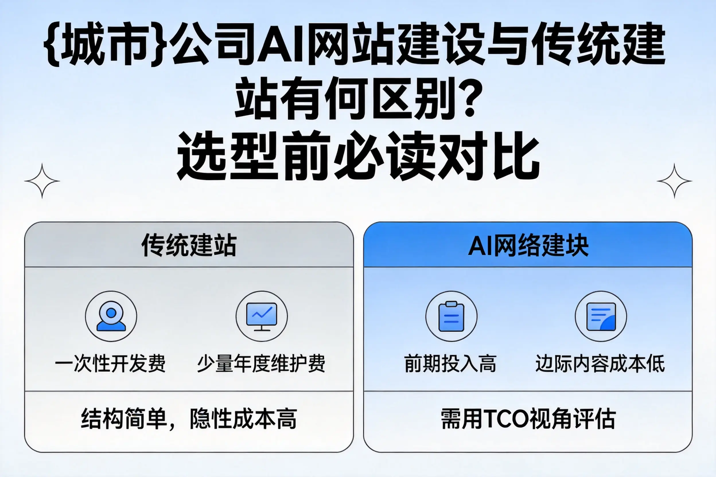 东莞公司AI网站建设与传统建站有何区别？选型前必读对比