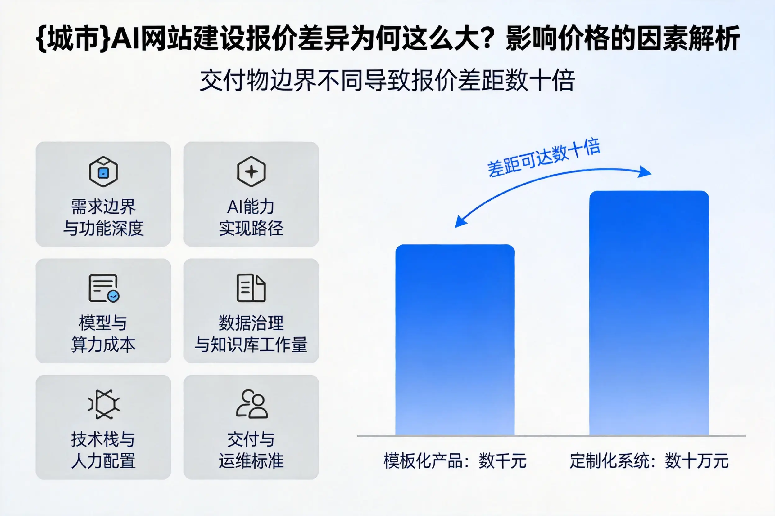 东莞AI网站建设报价差异为何这么大？影响价格的因素解析