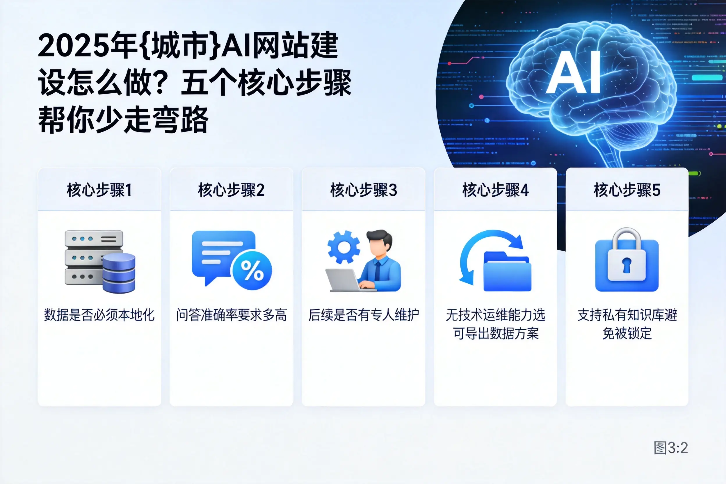 2025年东莞AI网站建设怎么做?五个核心步骤帮你少走弯路