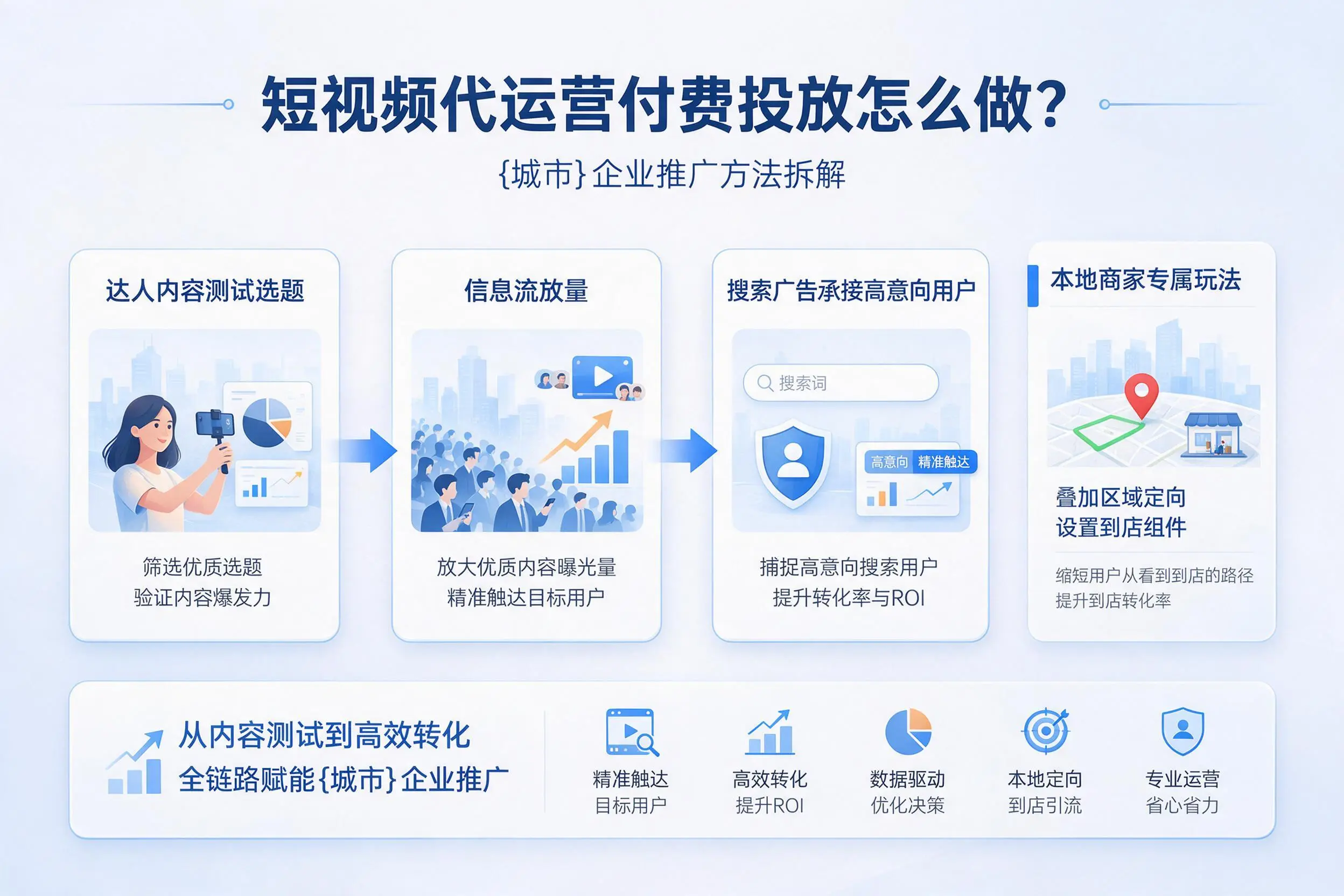 短视频代运营付费投放怎么做？东莞企业推广方法拆解