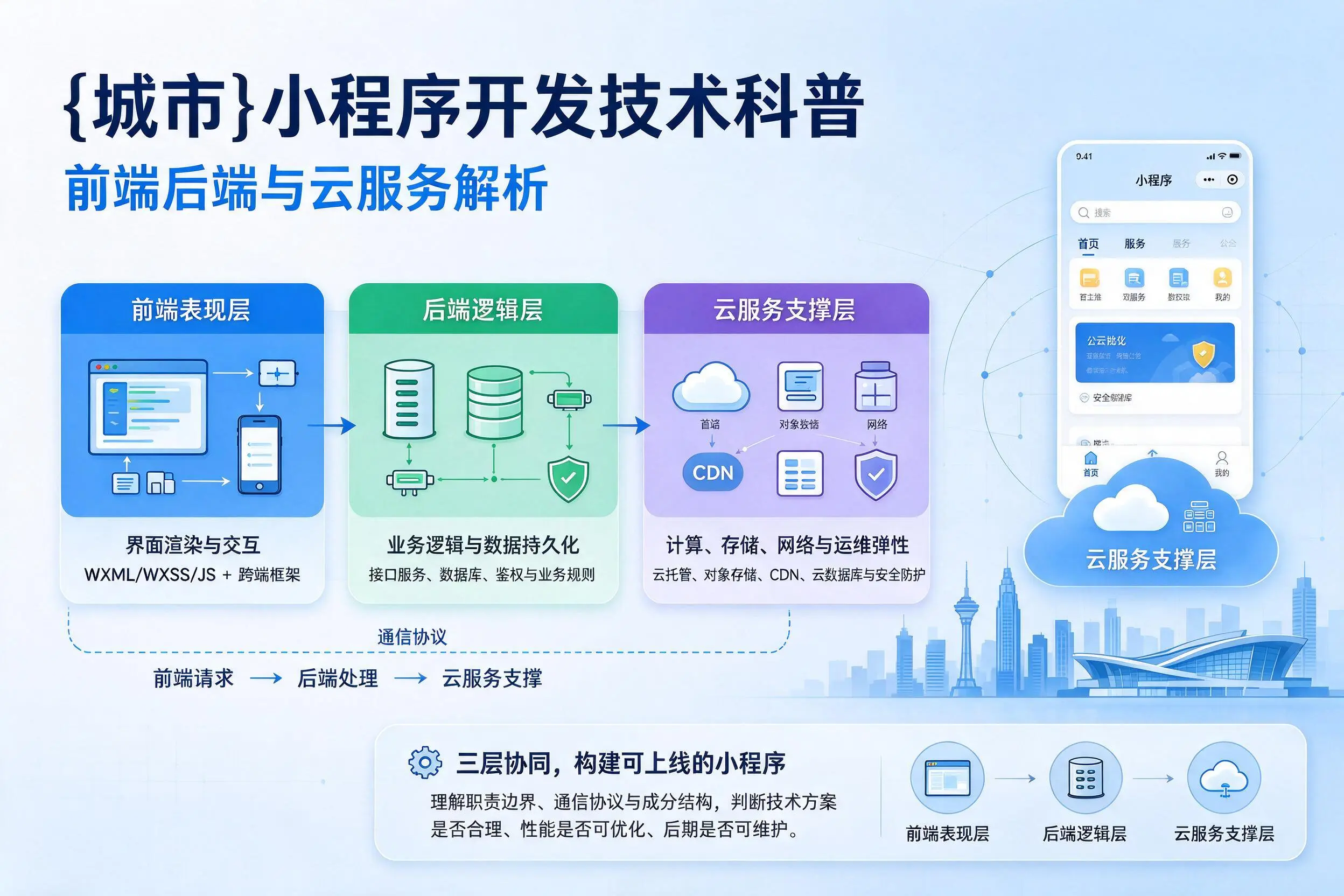 东莞小程序开发技术科普:前端后端与云服务解析