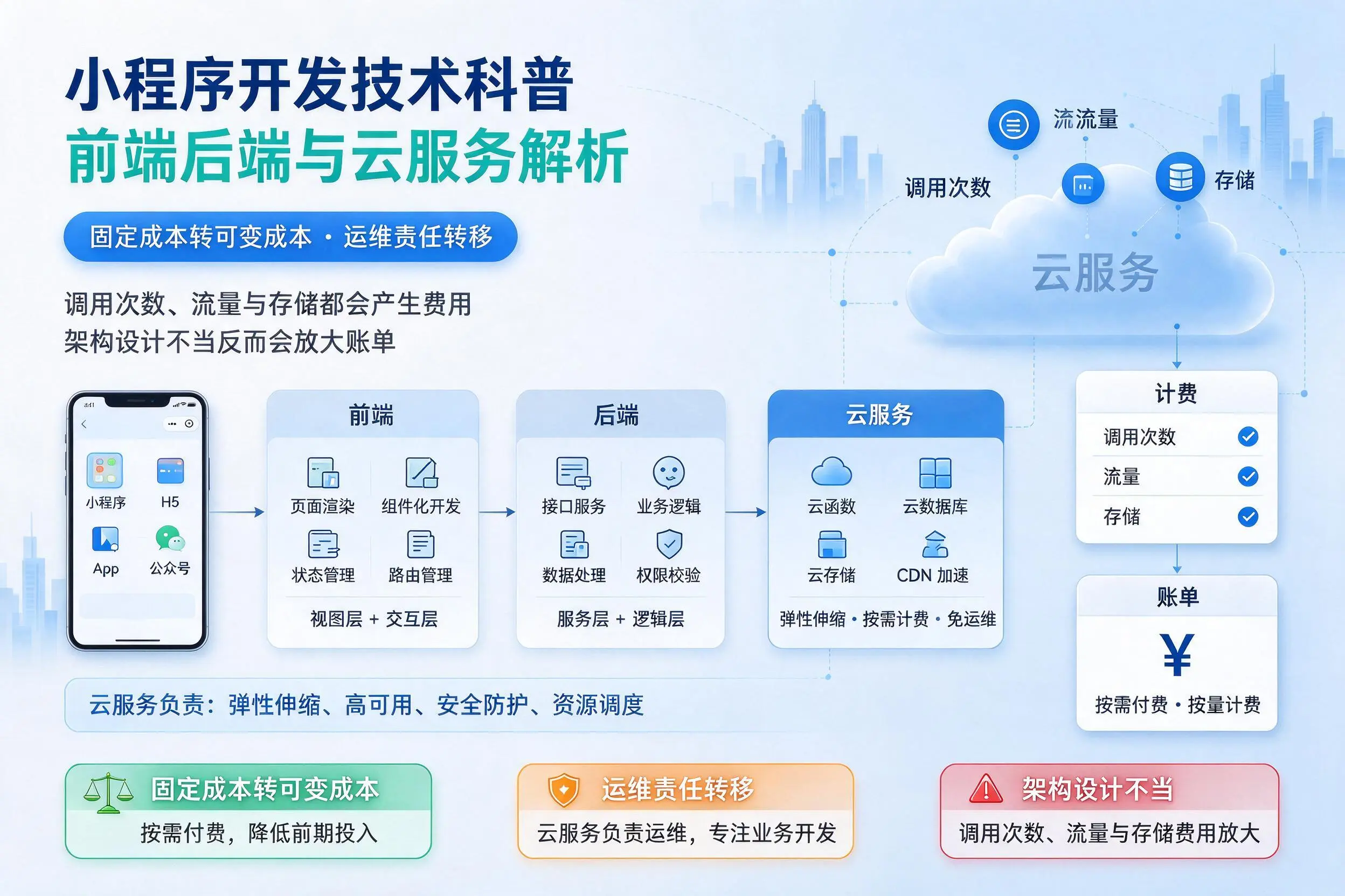 东莞小程序开发技术科普:前端后端与云服务解析
