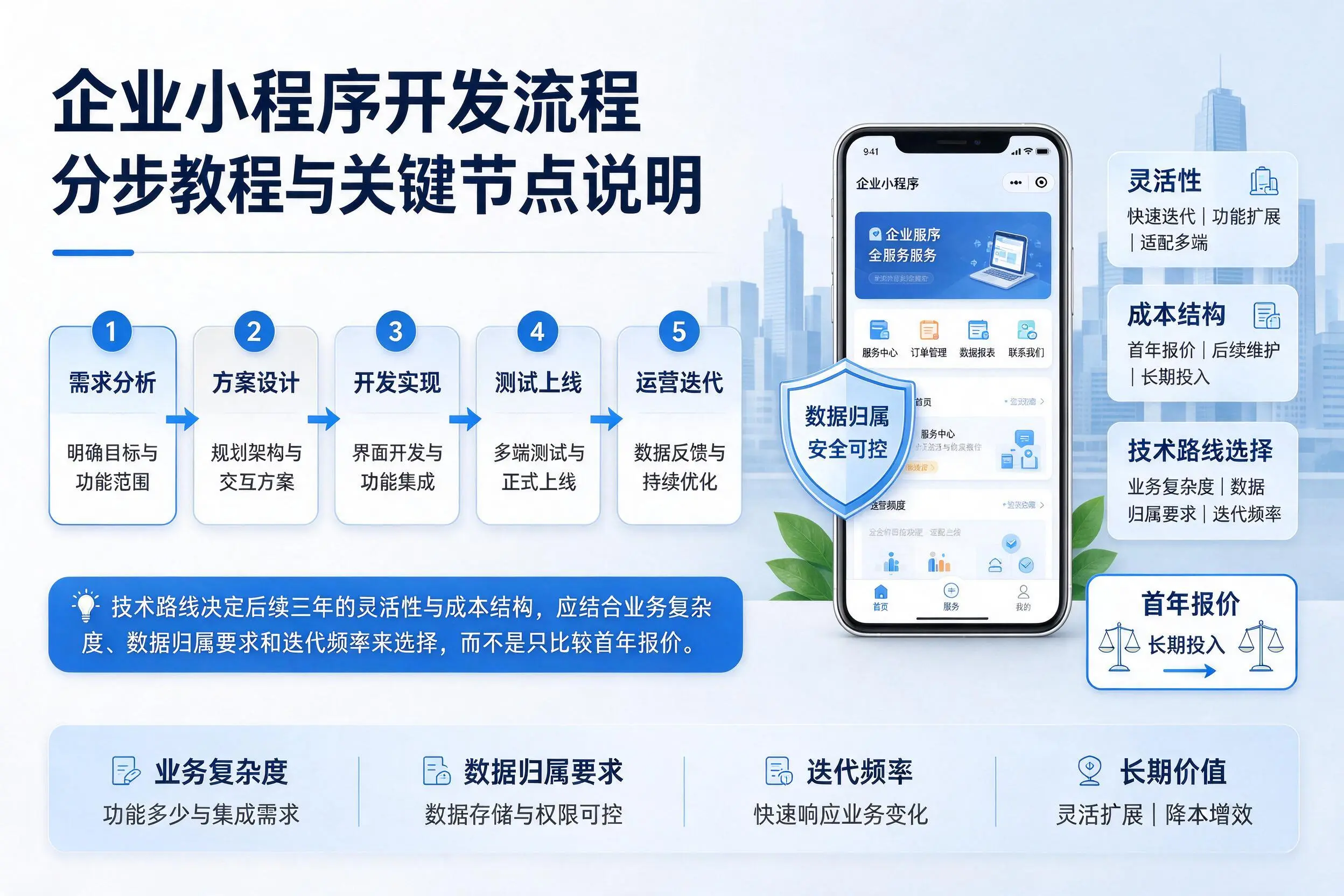 东莞企业小程序开发流程分步教程与关键节点说明