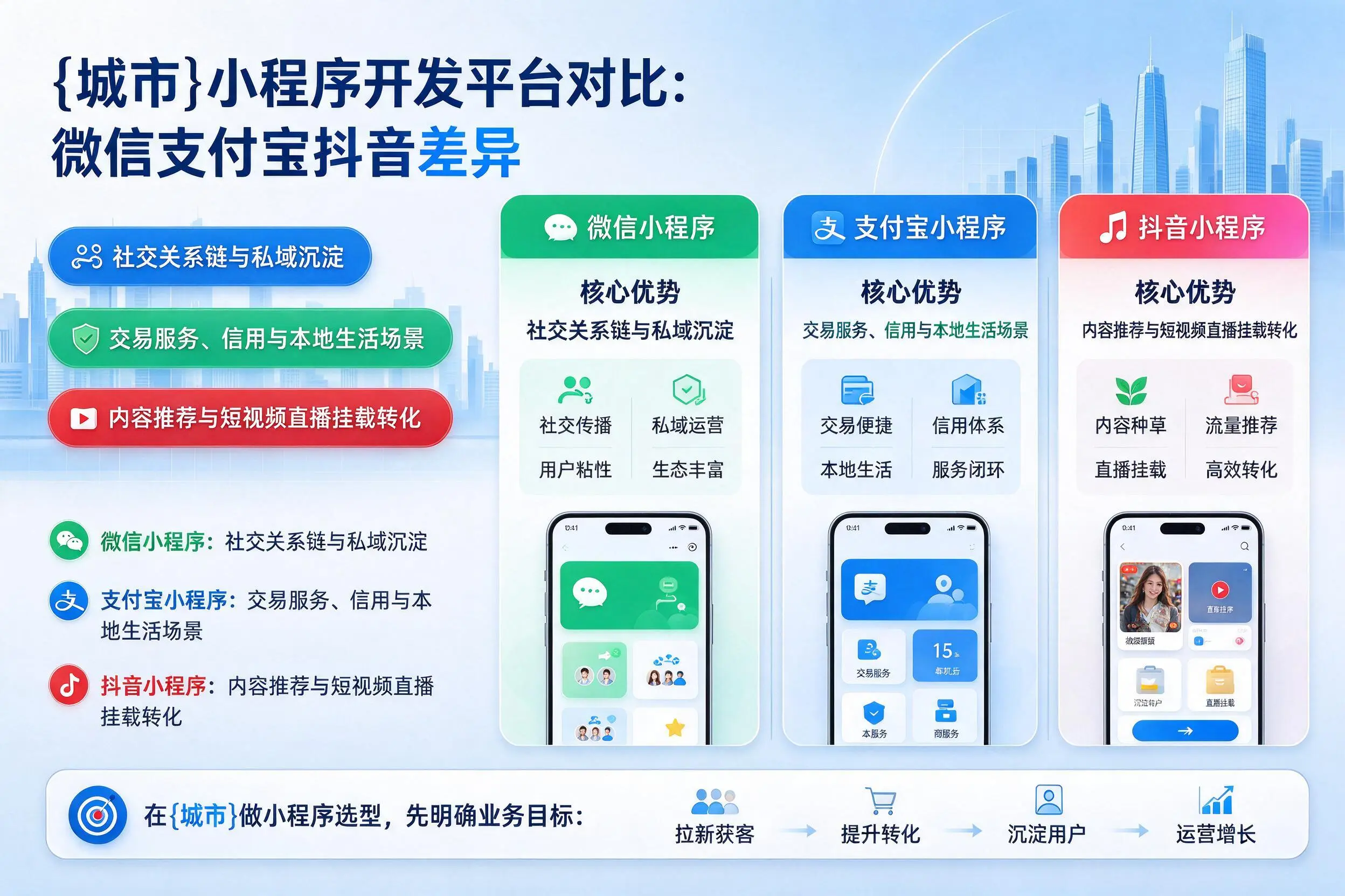 东莞小程序开发平台对比:微信支付宝抖音差异