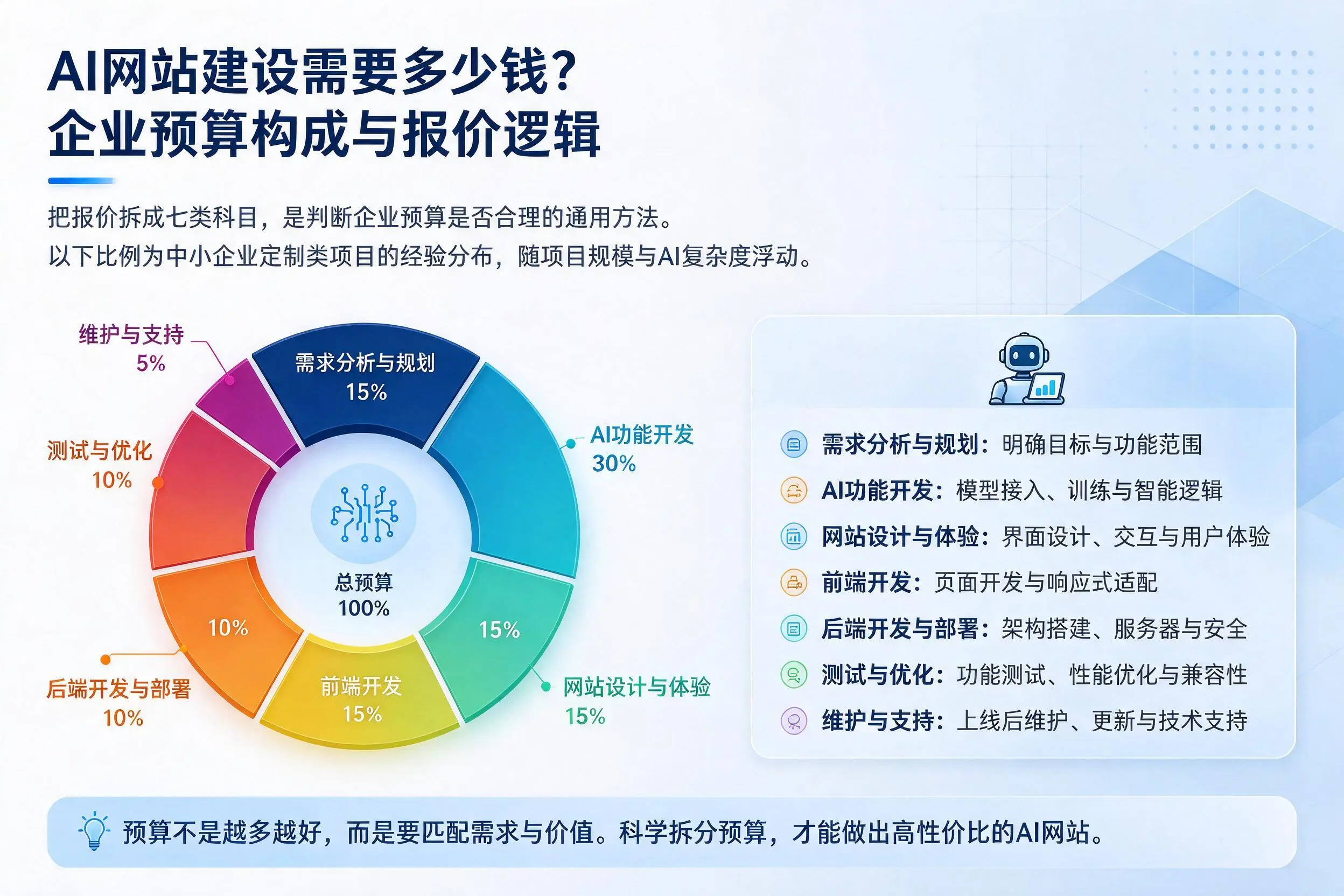 AI网站建设需要多少钱？东莞企业预算构成与报价逻辑