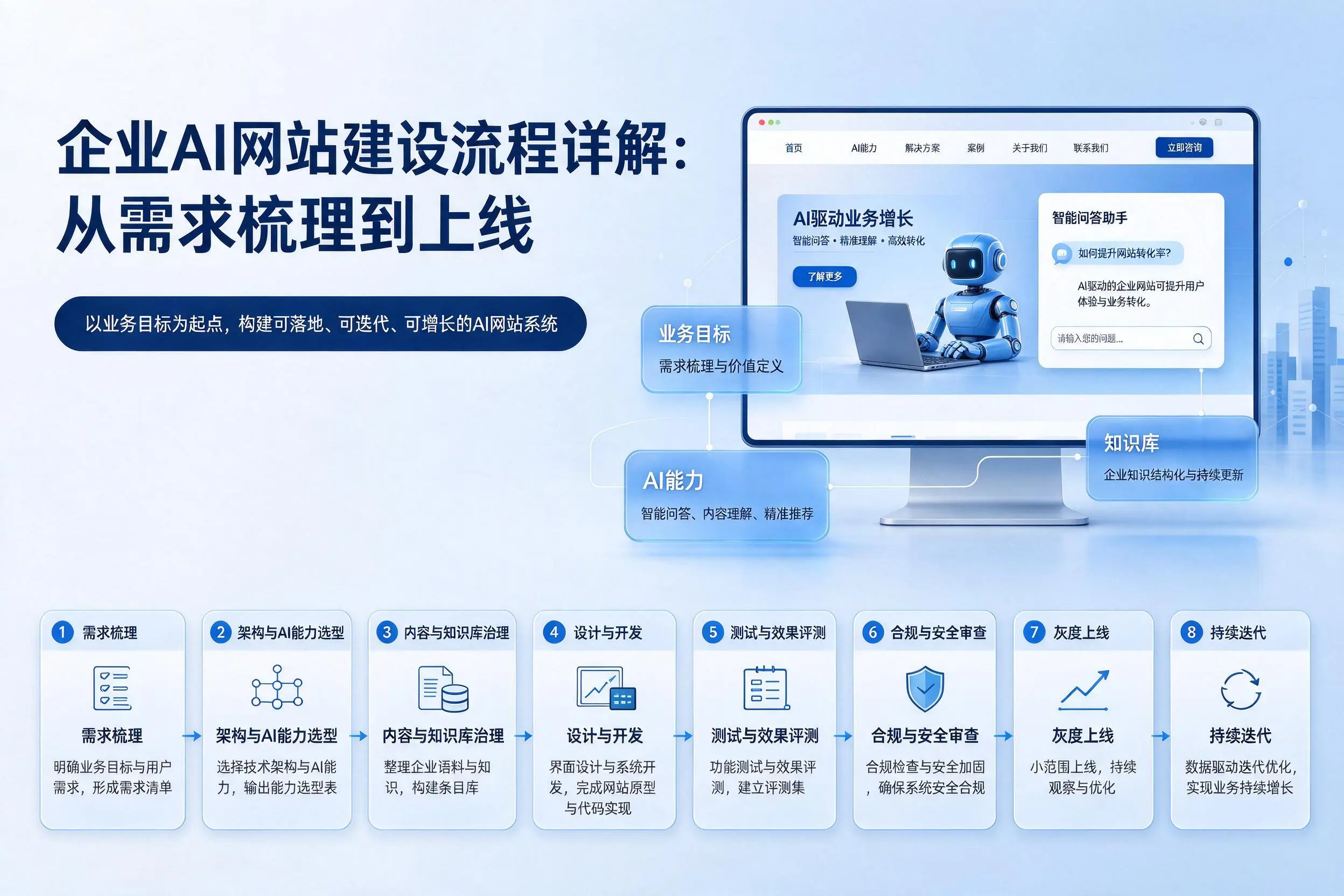 东莞企业AI网站建设流程详解:从需求梳理到上线