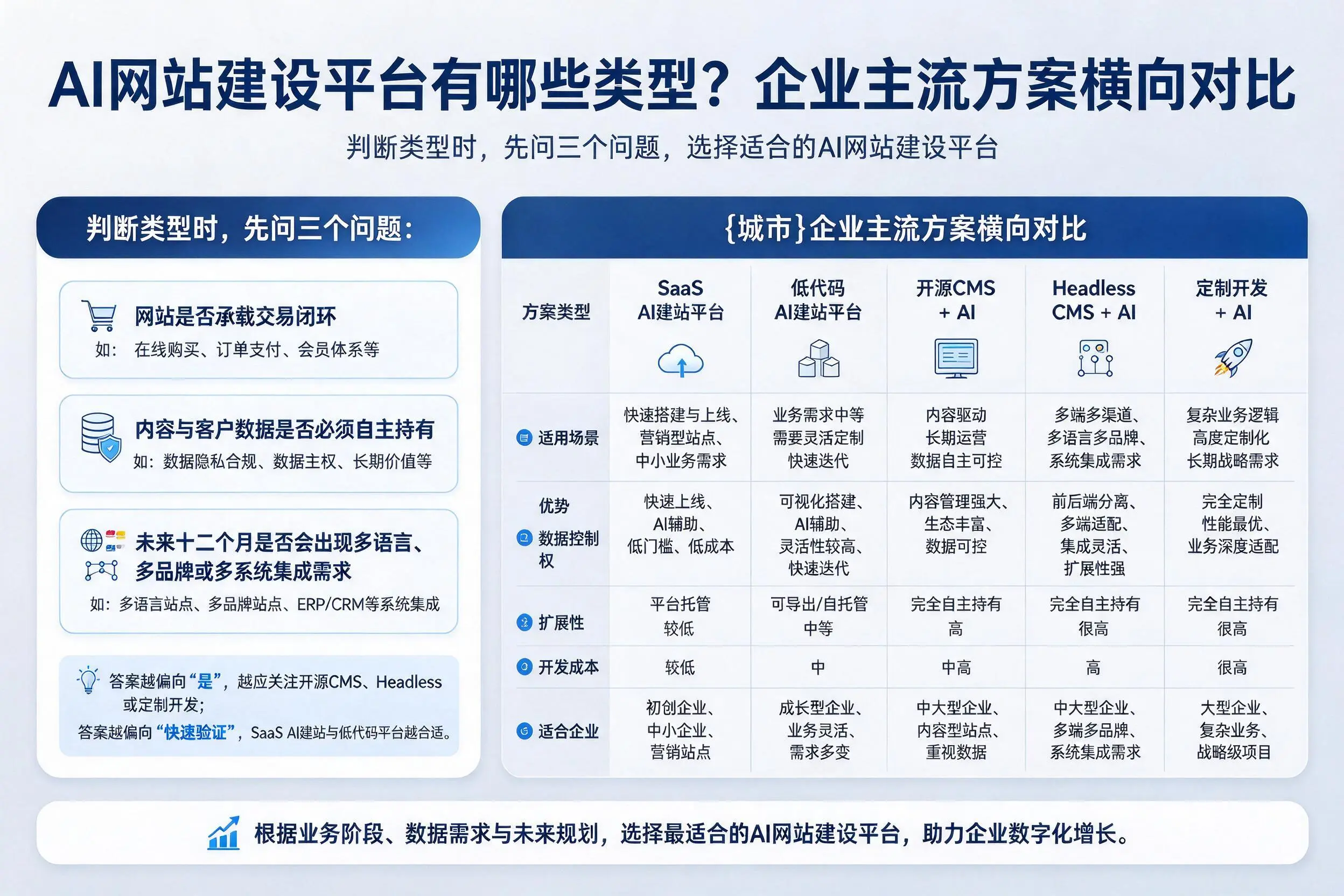 AI网站建设平台有哪些类型？东莞企业主流方案横向对比