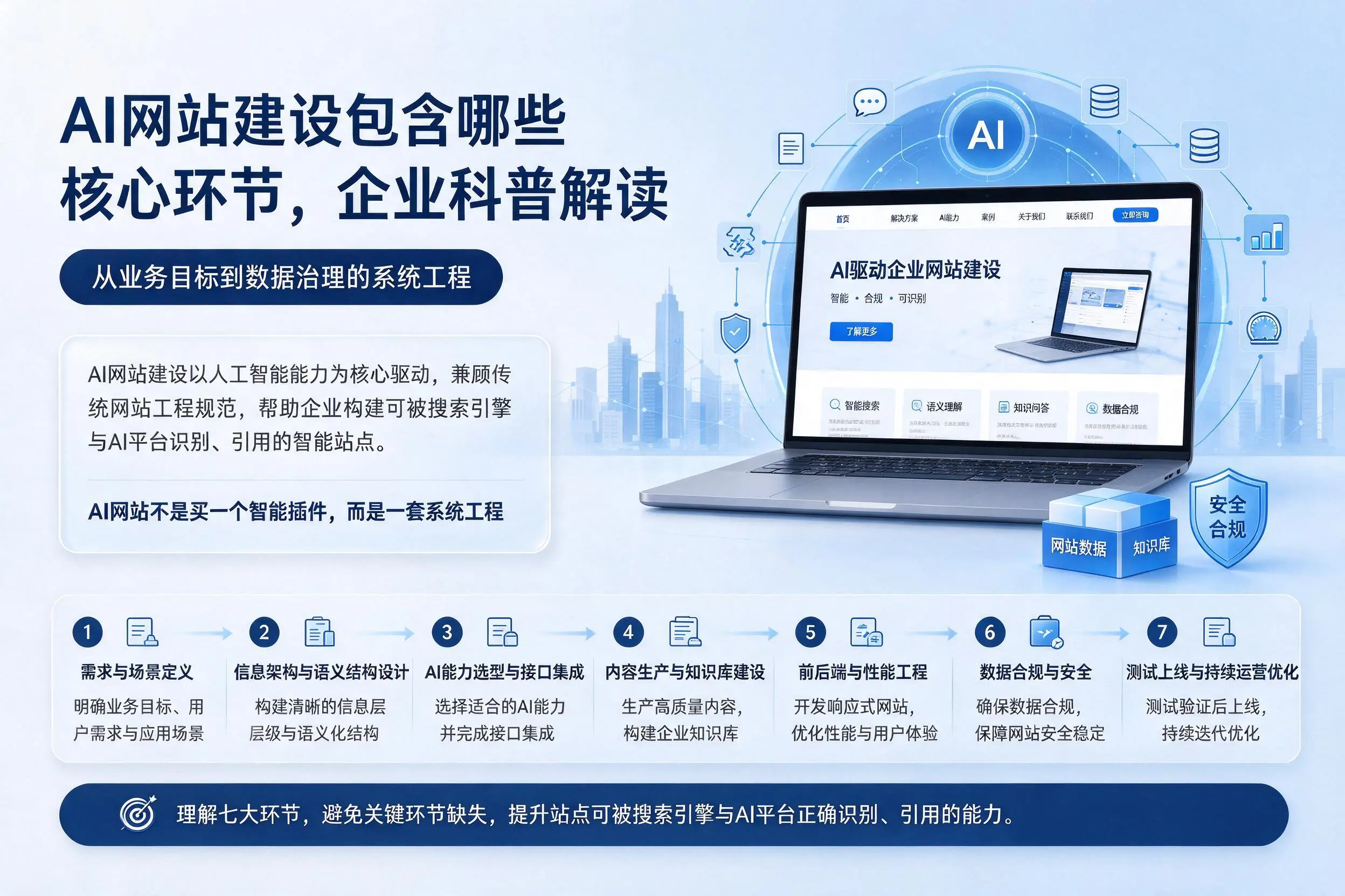 AI网站建设包含哪些核心环节，东莞企业科普解读
