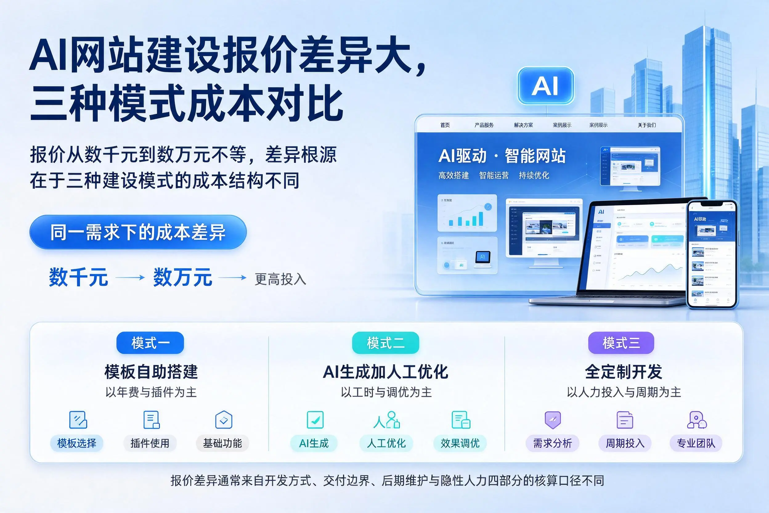 东莞AI网站建设报价差异大，三种模式成本对比