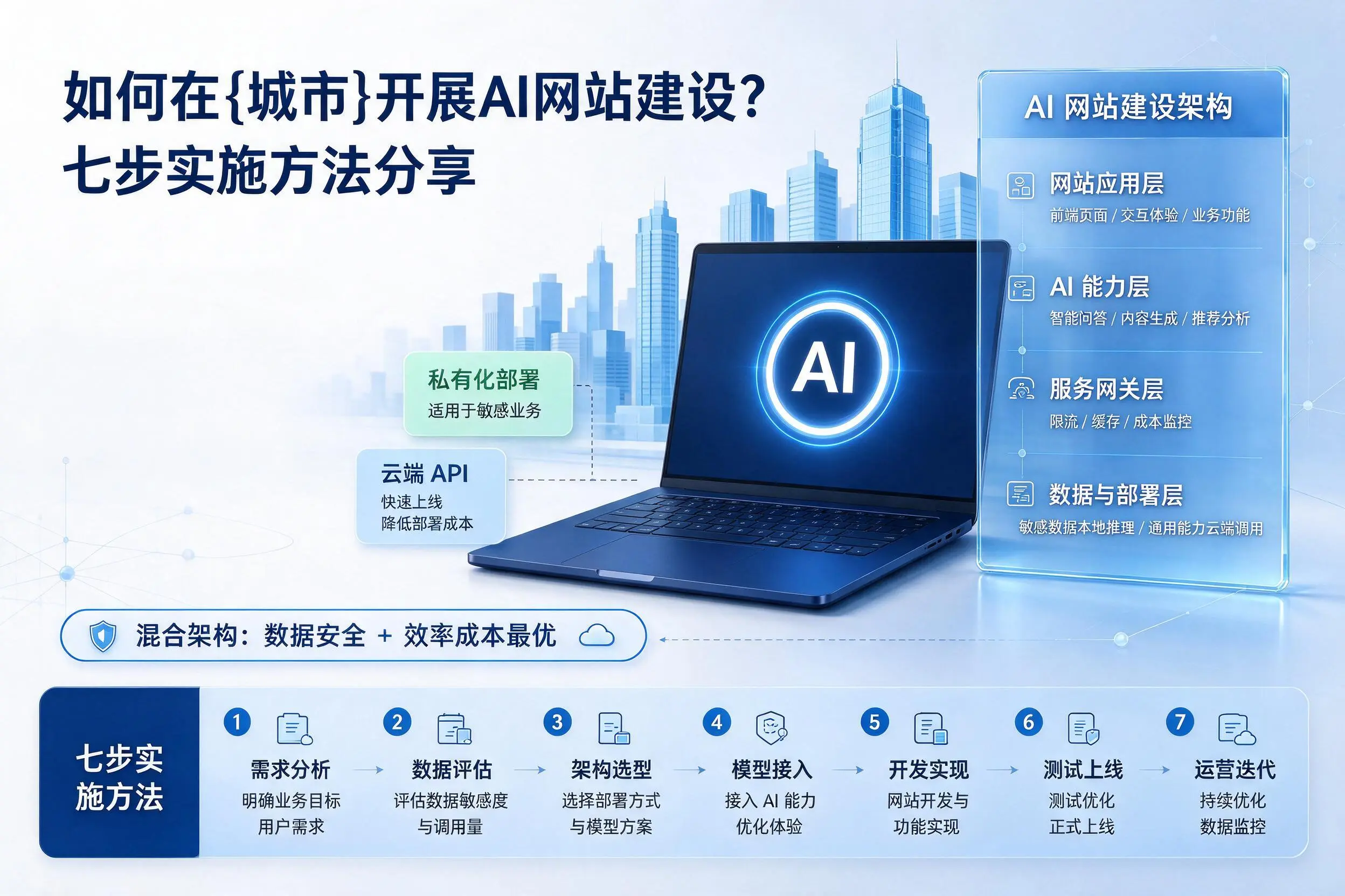 如何在东莞开展AI网站建设？七步实施方法分享