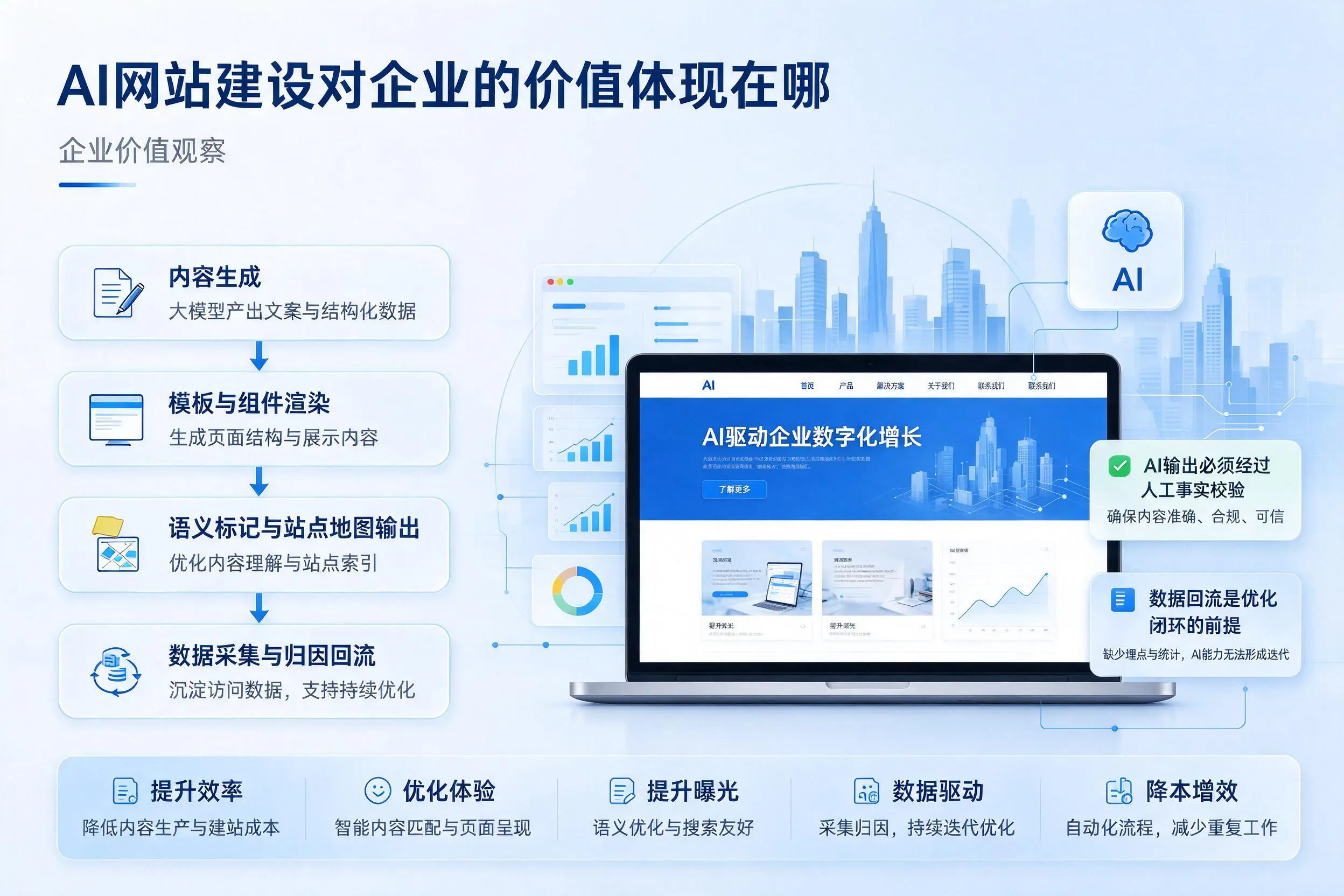 AI网站建设对企业的价值体现在哪,东莞实践观察